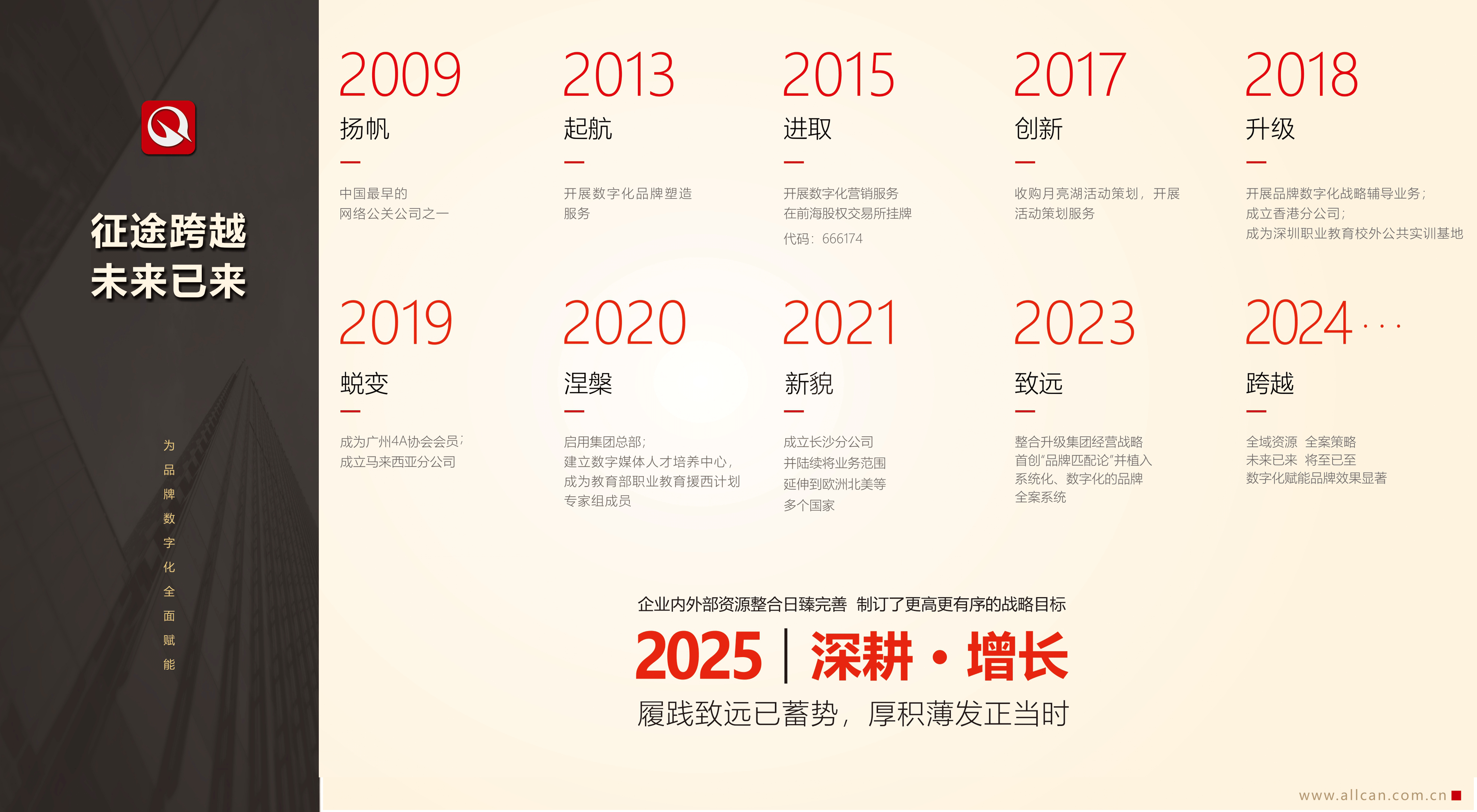 发展历程(图2)